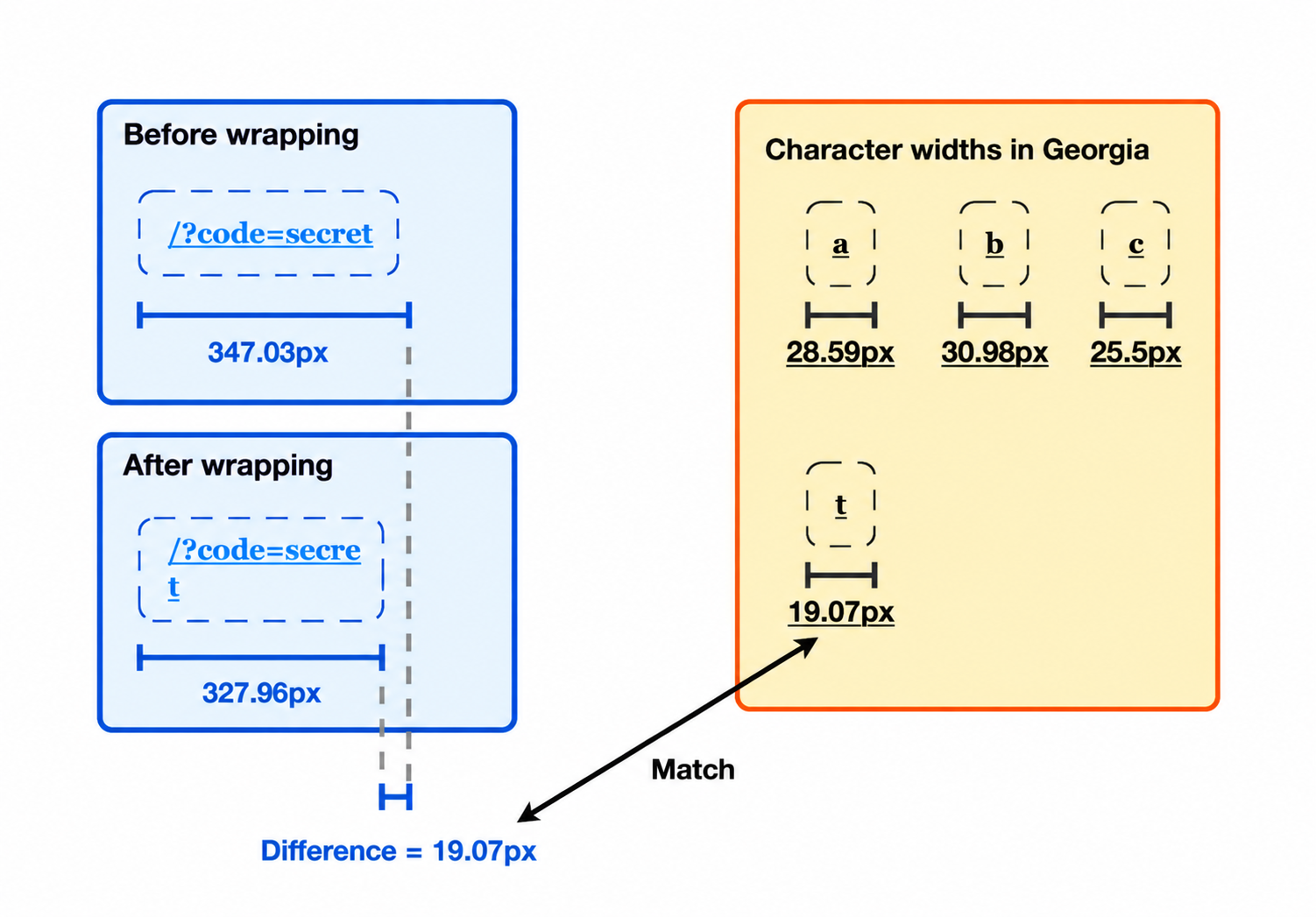 Identifying the wrapped character from the change in width